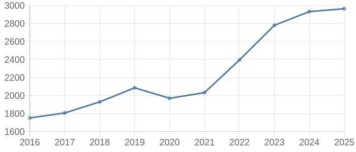 柏市の中古マンション取引価格動向