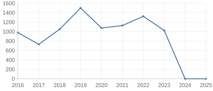 富里市の中古マンション取引価格動向