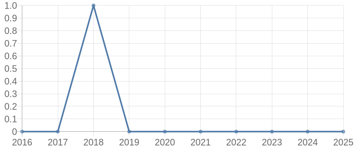吉野郡吉野町の中古マンション取引価格動向