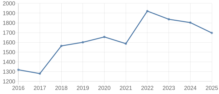 宮崎県の中古マンション取引価格動向