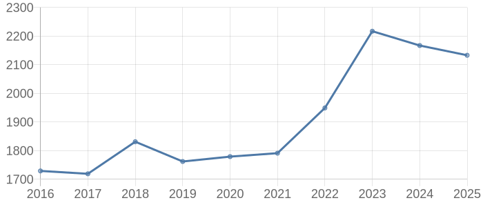 松戸市の中古マンション取引価格動向