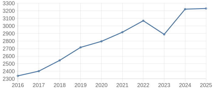 吹田市の中古マンション取引価格動向